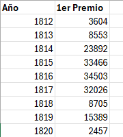 Historico Primer premio loteria Navidad España en excel